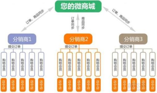鄭州開源商城系統(tǒng)源碼的營銷如何進行 鄭州開源商城系統(tǒng)源碼的營銷如何進行